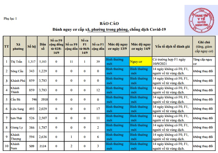 ĐÁNH GIÁ MỨC ĐỘ NGUY CƠ DỊCH BỆNH COVID-19 TẠI HUYỆN KHÁNH VĨNH (Cập nhật ngày 14/9/2021)